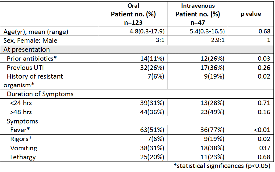 Table 1 - Demographic and Clinical Features